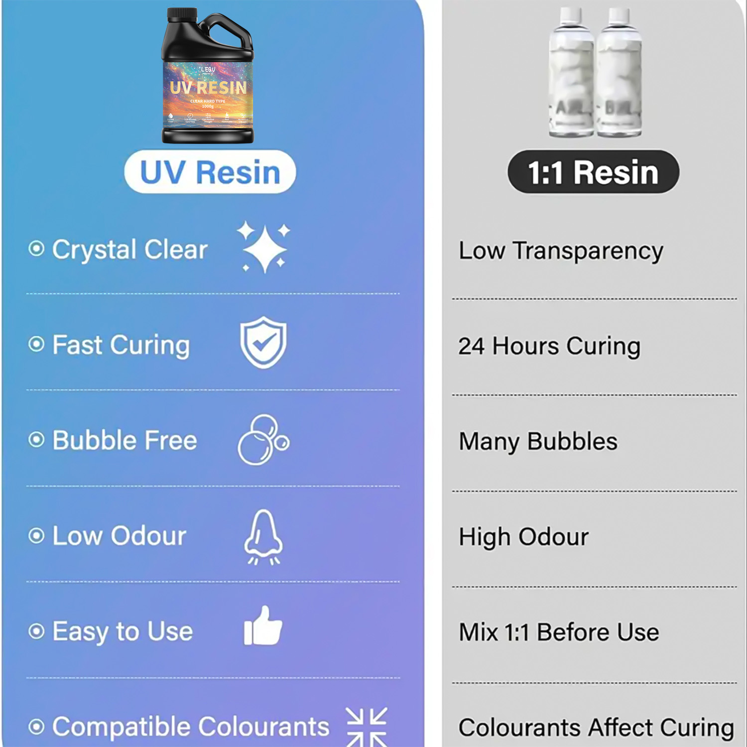 100/200/500/1000g UV Epoxy Res - Resin Art Epoxy reseña y precio